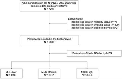 The value of the MIND diet in the primary and secondary prevention of hypertension: A cross-sectional and longitudinal cohort study from NHANES analysis
